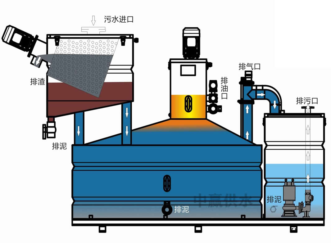 餐飲隔油提升一體化設備通過隔油和處理減少了油脂對環境